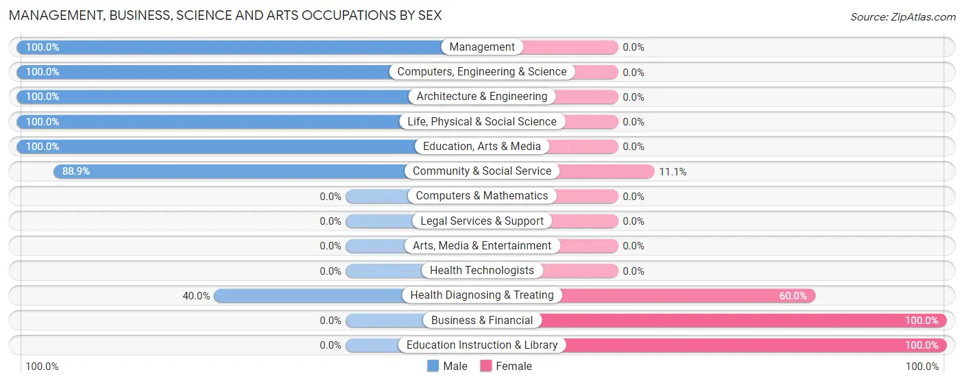 Management, Business, Science and Arts Occupations by Sex in Zip Code 17829