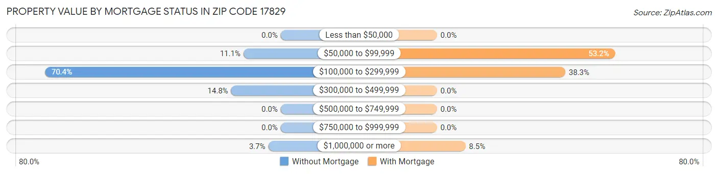 Property Value by Mortgage Status in Zip Code 17829