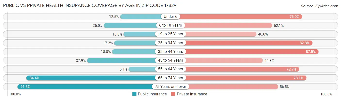 Public vs Private Health Insurance Coverage by Age in Zip Code 17829