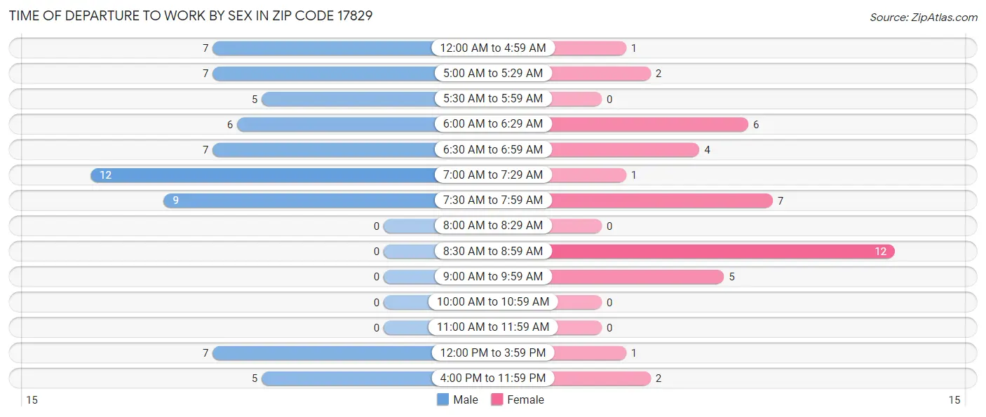 Time of Departure to Work by Sex in Zip Code 17829