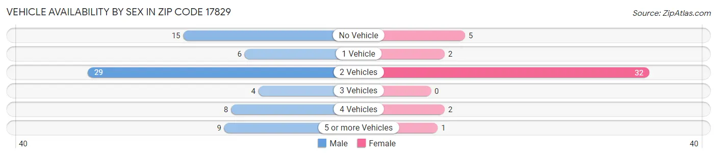 Vehicle Availability by Sex in Zip Code 17829