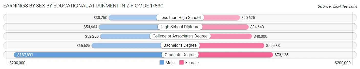 Earnings by Sex by Educational Attainment in Zip Code 17830