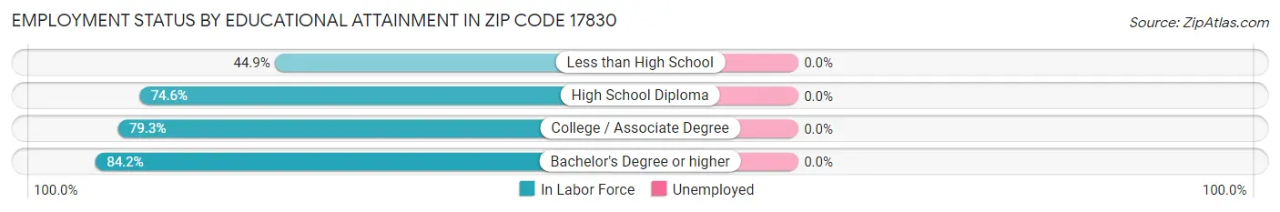 Employment Status by Educational Attainment in Zip Code 17830