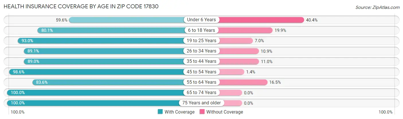 Health Insurance Coverage by Age in Zip Code 17830