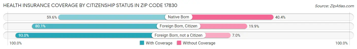Health Insurance Coverage by Citizenship Status in Zip Code 17830