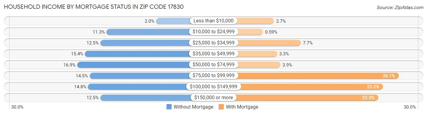 Household Income by Mortgage Status in Zip Code 17830