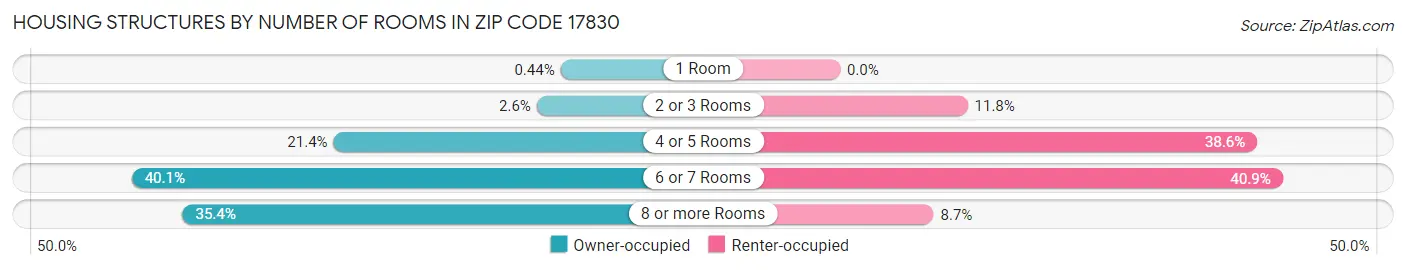 Housing Structures by Number of Rooms in Zip Code 17830