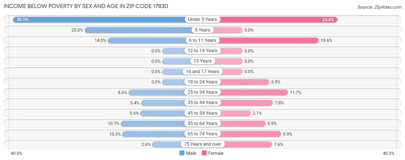 Income Below Poverty by Sex and Age in Zip Code 17830