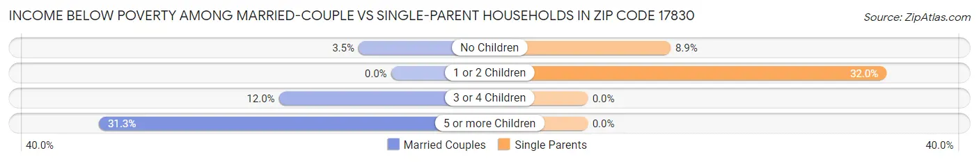 Income Below Poverty Among Married-Couple vs Single-Parent Households in Zip Code 17830