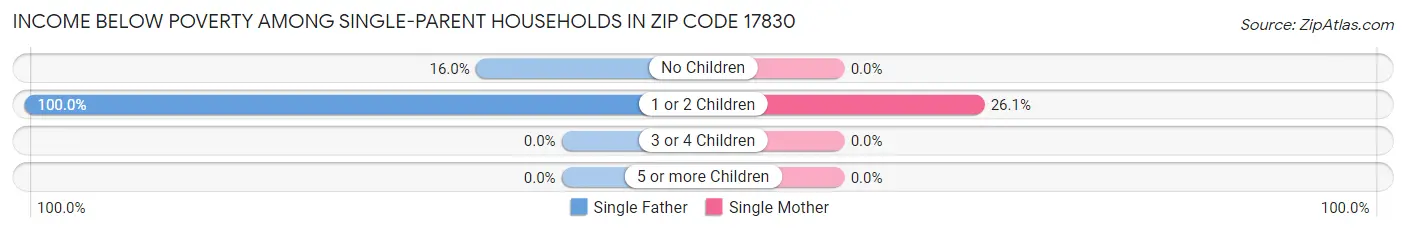 Income Below Poverty Among Single-Parent Households in Zip Code 17830