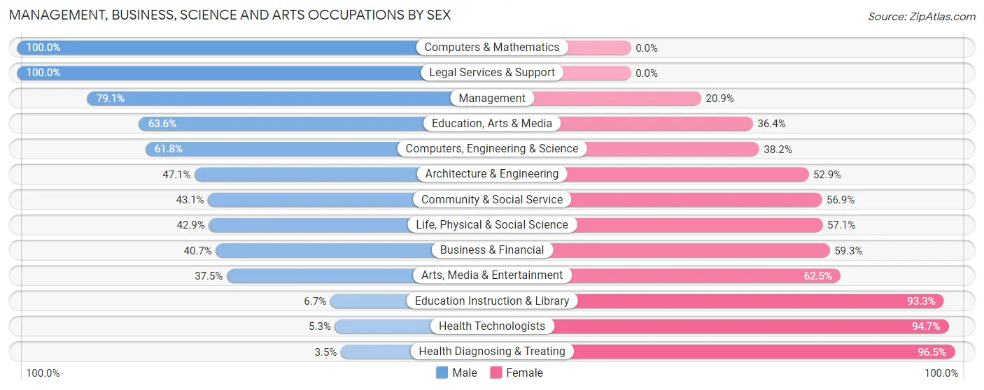 Management, Business, Science and Arts Occupations by Sex in Zip Code 17830