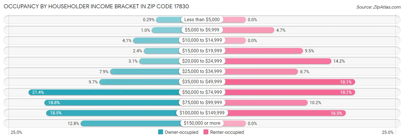 Occupancy by Householder Income Bracket in Zip Code 17830