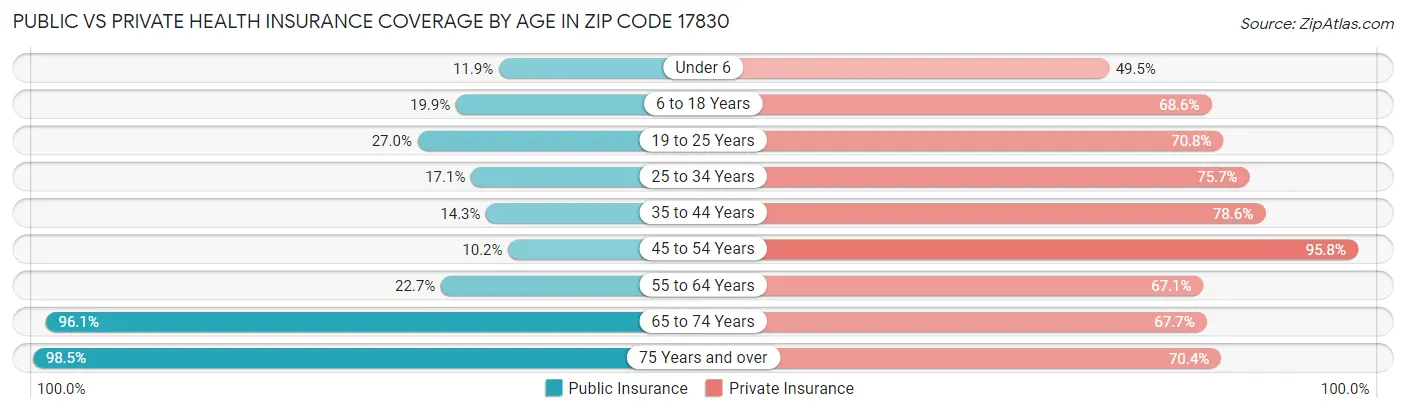 Public vs Private Health Insurance Coverage by Age in Zip Code 17830