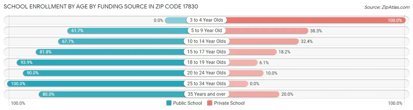 School Enrollment by Age by Funding Source in Zip Code 17830