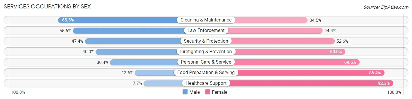 Services Occupations by Sex in Zip Code 17830