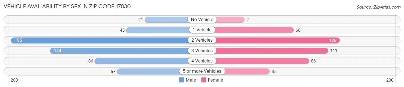 Vehicle Availability by Sex in Zip Code 17830