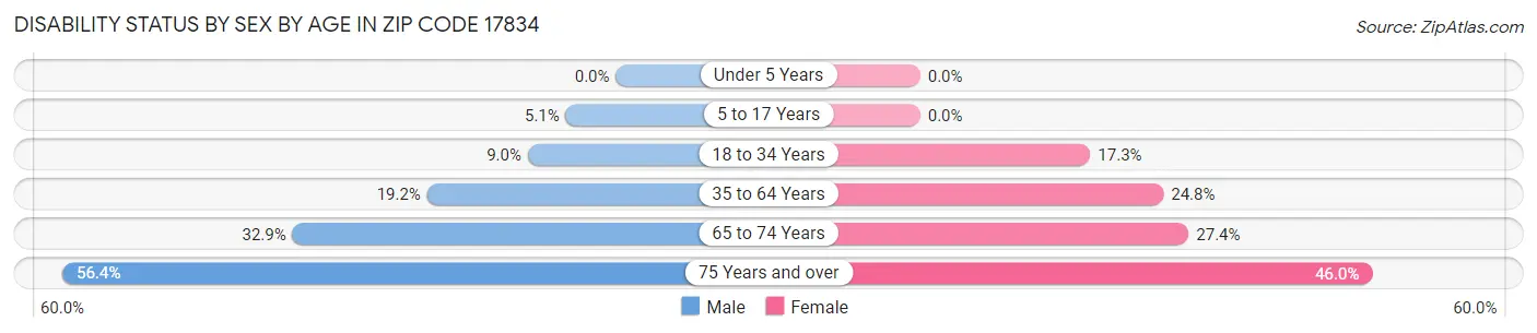 Disability Status by Sex by Age in Zip Code 17834