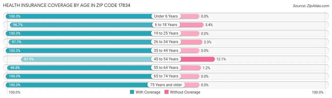 Health Insurance Coverage by Age in Zip Code 17834