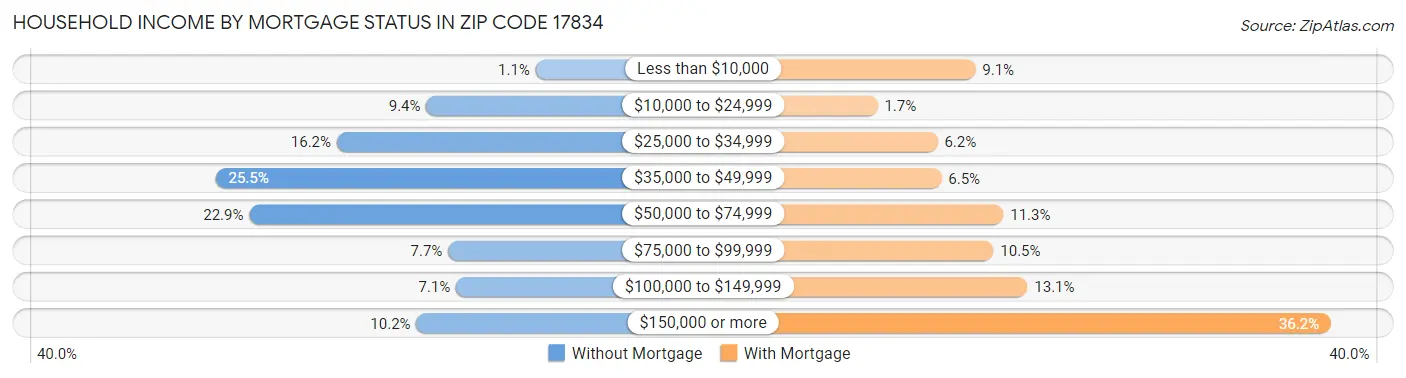 Household Income by Mortgage Status in Zip Code 17834