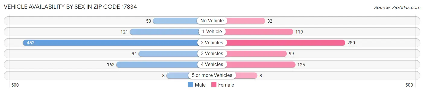 Vehicle Availability by Sex in Zip Code 17834