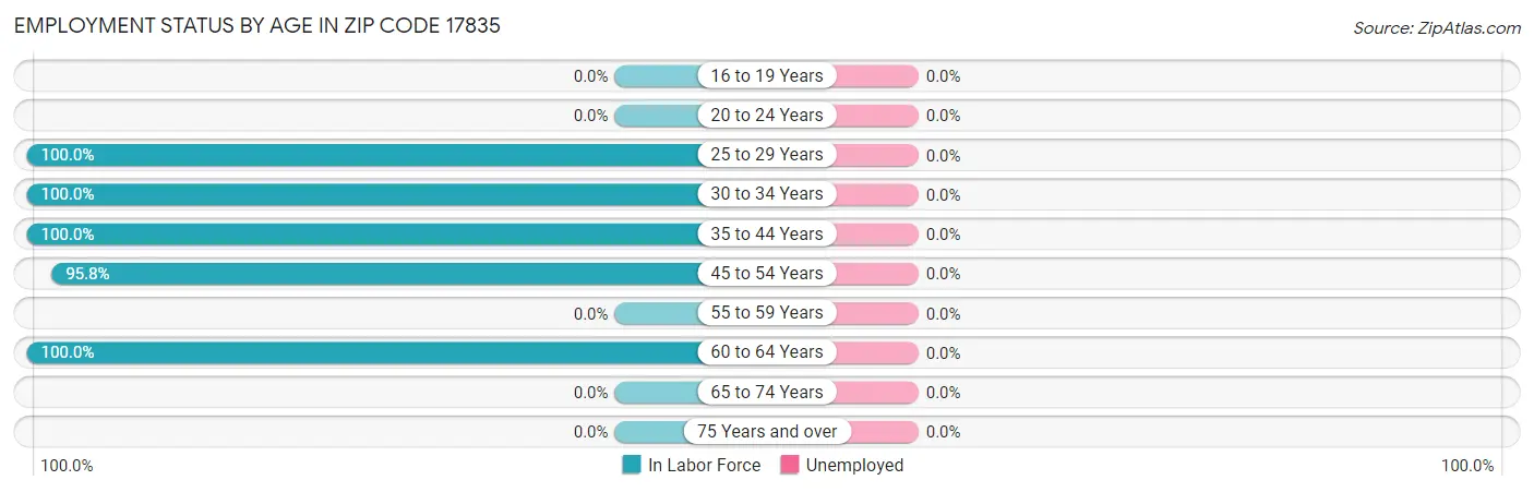 Employment Status by Age in Zip Code 17835