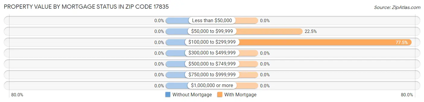 Property Value by Mortgage Status in Zip Code 17835