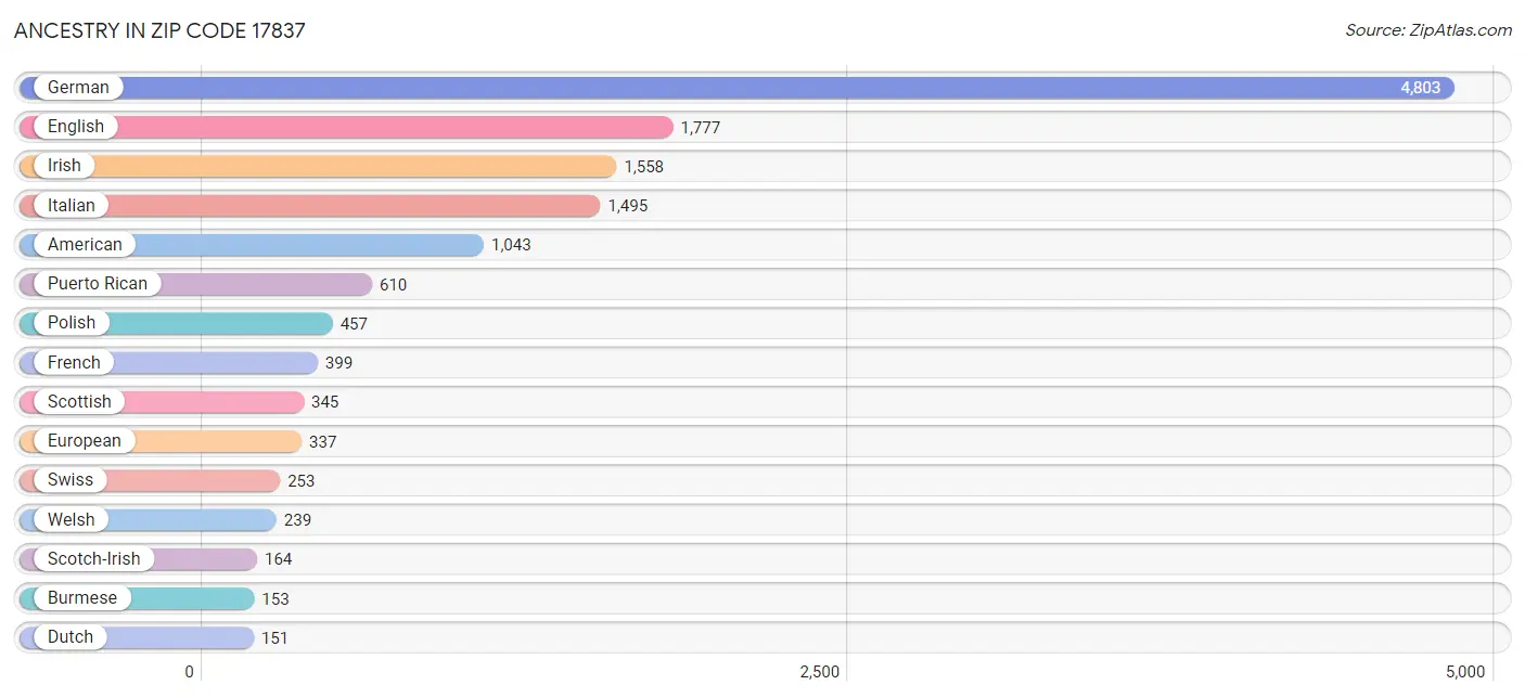 Ancestry in Zip Code 17837