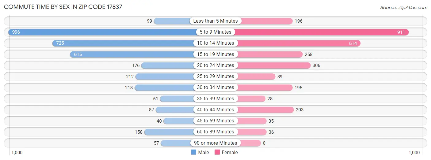 Commute Time by Sex in Zip Code 17837