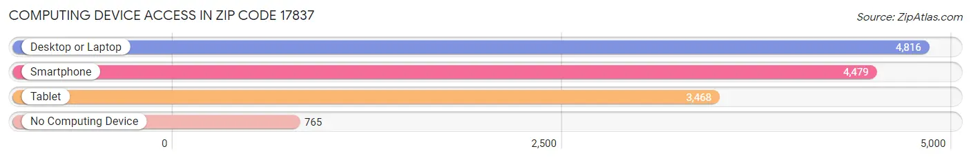 Computing Device Access in Zip Code 17837