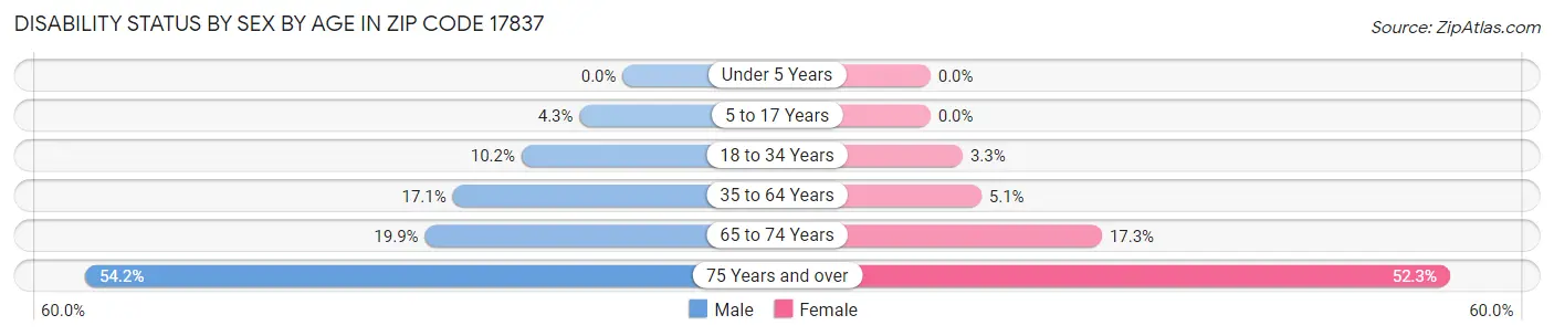 Disability Status by Sex by Age in Zip Code 17837