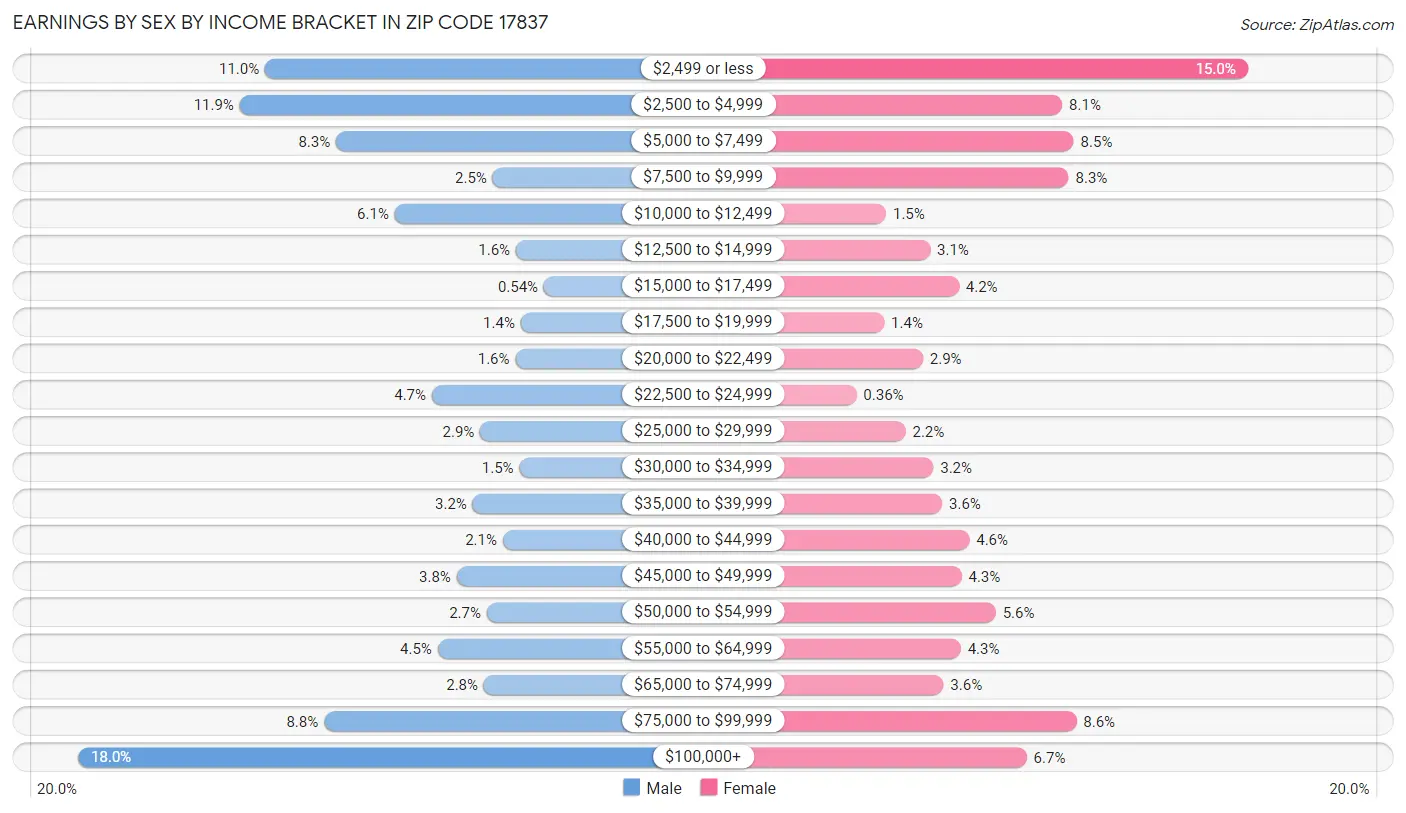 Earnings by Sex by Income Bracket in Zip Code 17837