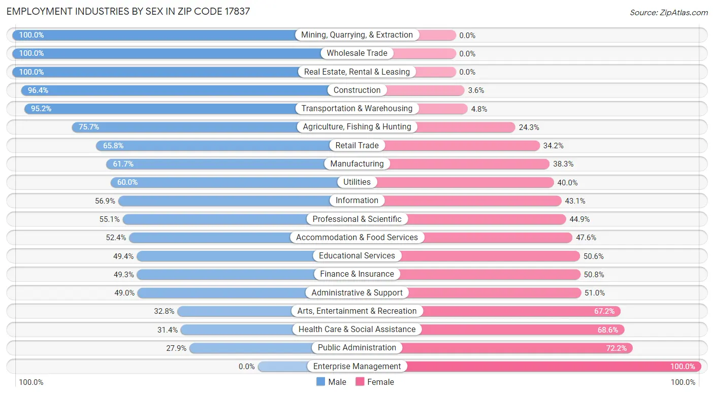 Employment Industries by Sex in Zip Code 17837