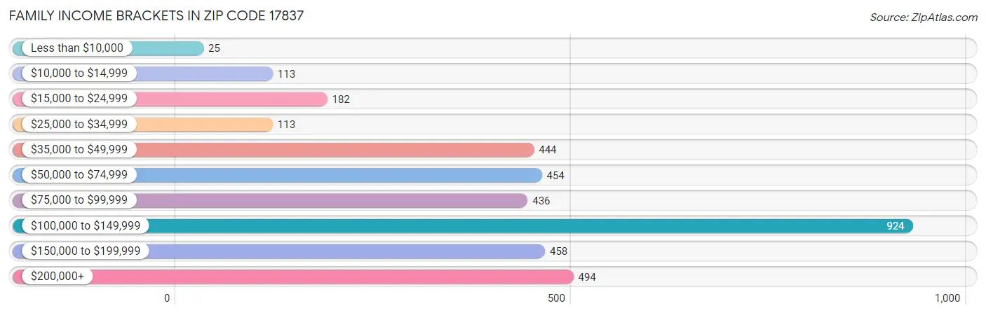 Family Income Brackets in Zip Code 17837