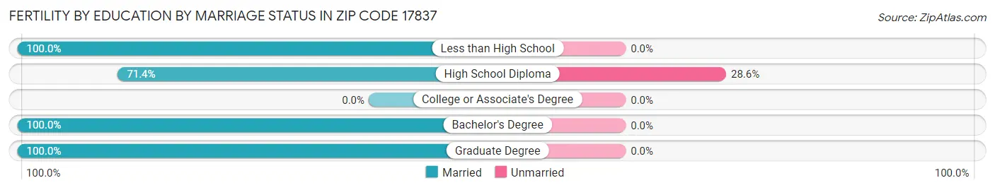 Female Fertility by Education by Marriage Status in Zip Code 17837