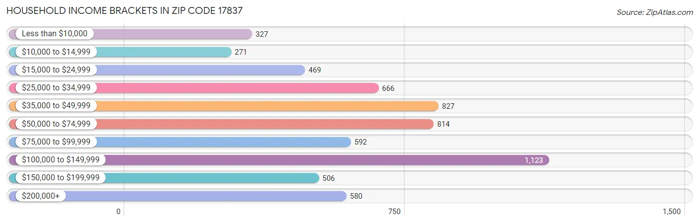 Household Income Brackets in Zip Code 17837