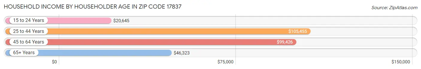 Household Income by Householder Age in Zip Code 17837