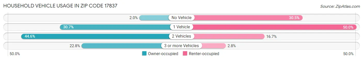 Household Vehicle Usage in Zip Code 17837