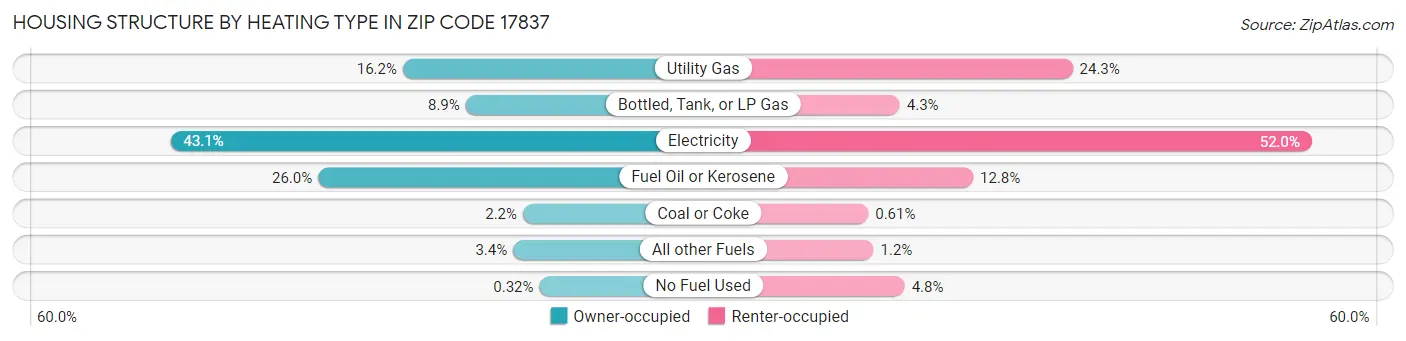 Housing Structure by Heating Type in Zip Code 17837