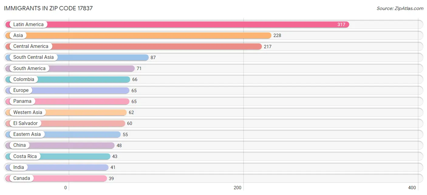 Immigrants in Zip Code 17837