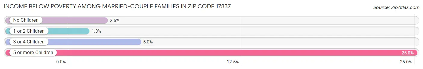 Income Below Poverty Among Married-Couple Families in Zip Code 17837