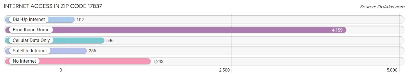 Internet Access in Zip Code 17837