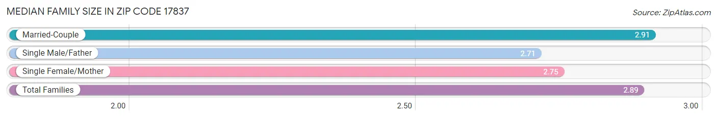 Median Family Size in Zip Code 17837