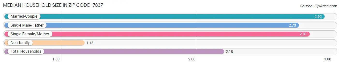 Median Household Size in Zip Code 17837