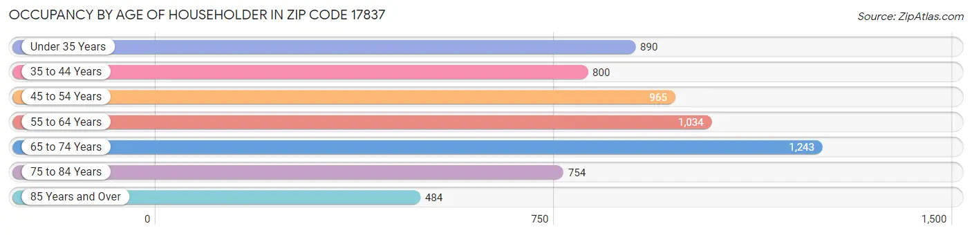 Occupancy by Age of Householder in Zip Code 17837