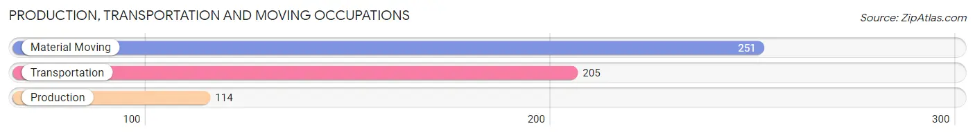 Production, Transportation and Moving Occupations in Zip Code 17837