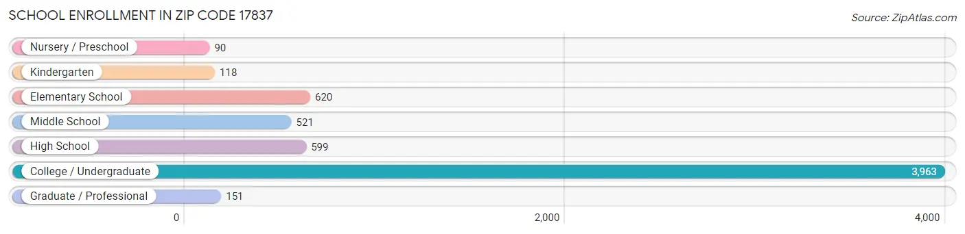 School Enrollment in Zip Code 17837