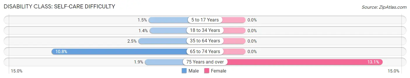 Disability in Zip Code 17837: <span>Self-Care Difficulty</span>