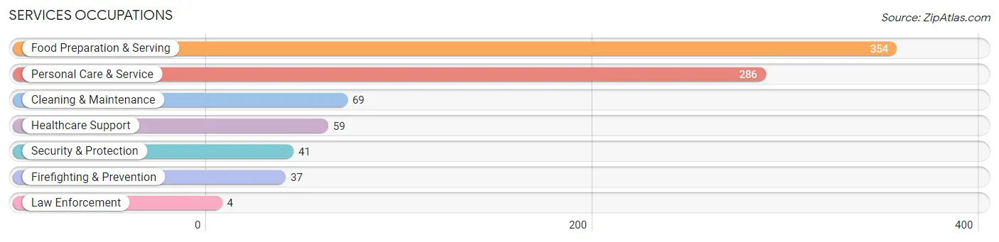 Services Occupations in Zip Code 17837