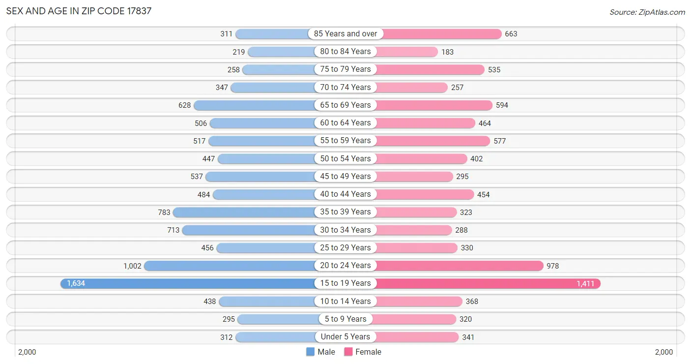 Sex and Age in Zip Code 17837