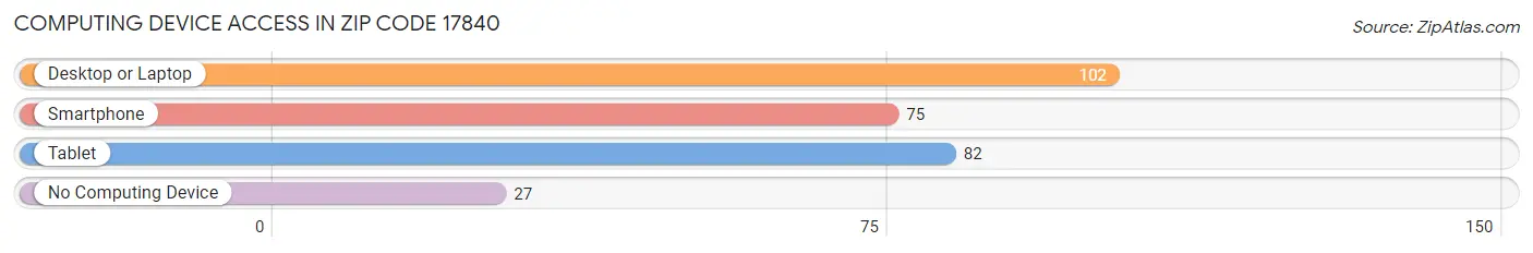 Computing Device Access in Zip Code 17840